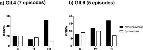 Figure 4. Nonsynonymous mutations are skewed on the P2 sub-domain on the GII.4 VP1 protein. The number of synonymous and nonsynonymous iSNVs in (a) GII.4 (7 episodes, 26 samples) and (b) GII.6 (5 episodes, 16 samples) viruses were summarized by the locations on the VP1 protein; S, P1, and P2 sub-domains.