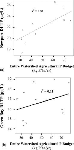 Figure 3 Correlation between DI-TP (measured in μg/L) and the lake watershed potential agricultural P load (kg P/ha/yr) for (a) Newport Bay (P = 0.00) and (b) Green Bay (P = 0.02).