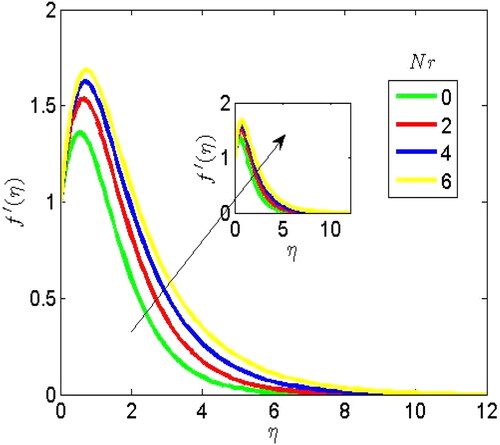 Figure 4. Contribution of thermal radiation parameter (Nr) on the velocity profile.