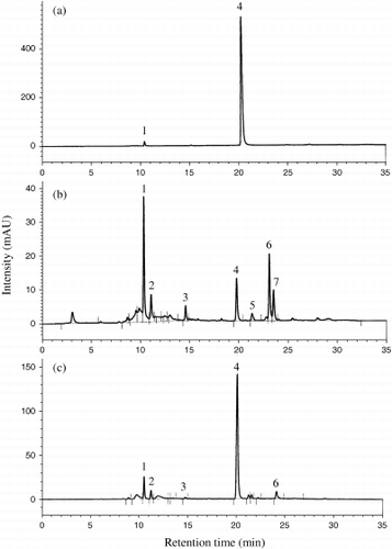 Figure 2  High-pressure liquid chromatography (HPLC) profiles of desulfo-glucosinolates (DS-GSL) isolated from rocket salad (a) seeds, (b) leaves and (c) roots. Peak numbers refer to the GSLs listed in Table 1. 1, DS-glucoraphanin; 2, DS-sinigrin, used as an internal standard; 3, DS-4-(β-D-glucopyranosyldisulfanyl)butyl GSL; 4, DS-glucoerucin; 5, DS-glucobrassicin; 6, DS-dimeric 4-mercaptobutyl GSL; 7, DS-4-methoxyglucobrassicin.