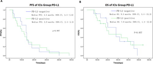 Figure 5. Progression-free survival (A) and overall survival (B) of ICIs cohort according to different PD-L1 levels. Value with * indicate p-value is statistically significant. Abbreviations: PD-L1, programmed cell death ligand 1.