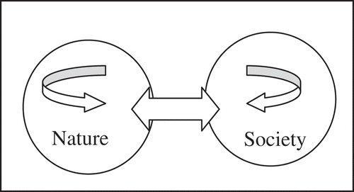 Figure 1. Nature and society as independent systems.