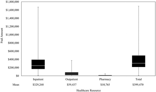 Figure 2. Healthcare costs from HCT to PTLD. Abbreviations. HCT, hematopoietic stem cell transplant; PTLD, post-transplant lymphoproliferative disease. Plots indicate median, minimum, maximum, Q1, and Q3.