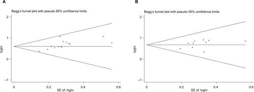 Figure 6 Begg’s funnel plot estimation of the publication bias of the included literature for OS with multivariate analysis (A) and univariate analysis (B).Abbreviation: OS, overall survival.