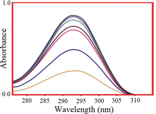 Figure 1. UV-Vis spectral changes of the drug solution during loading onto Al-doped ZnO nanoparticles.