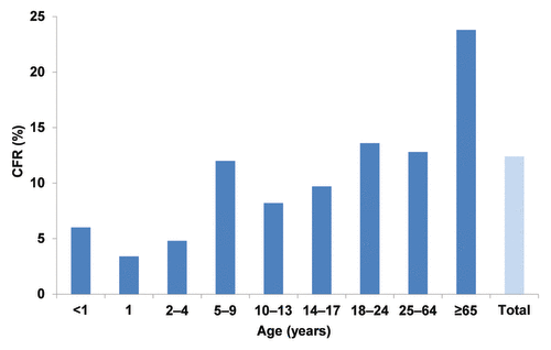Figure 2. US case-fatality rates associated with meningococcal disease by age group, 1998-2007.Citation7