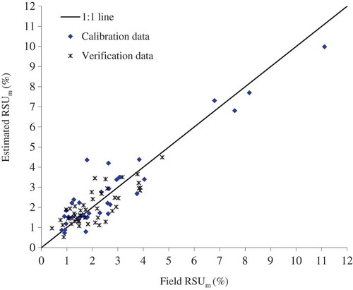 Figure 2. Comparison between the field RSUm and the mean of estimated RSUm.