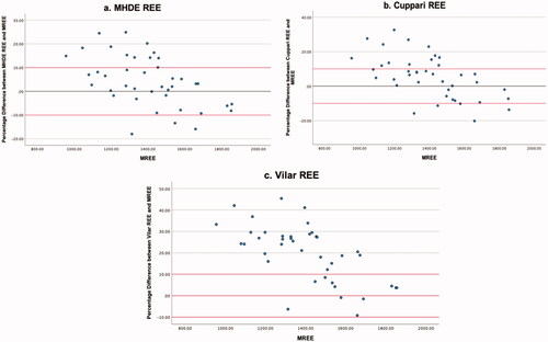 Figure 5. (a–c) Overweight. Percentage Difference Between Three Different MHD PEE’s and mREE in people receiving MHD Categorised as Overweight. The black lines represent zero difference from mREE. The upper red lines represent 10% difference from mREE. The lower red lines represent −10% difference from mREE.
