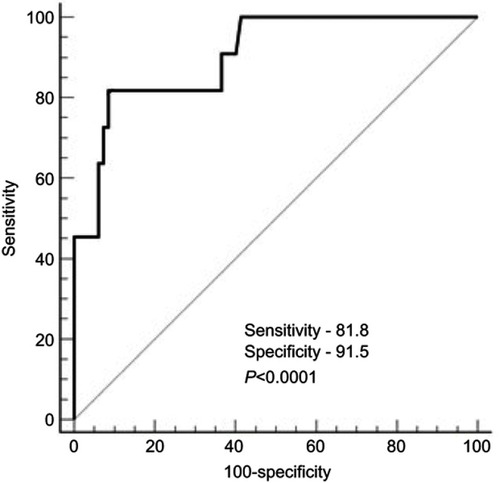 Figure 4 ROC curve model to predict the development of thrombotic events as per prothrombin activity (%) in prothrombin G20210A mutation carriers.