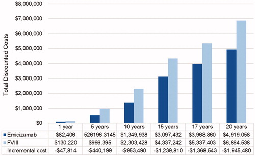 Figure 3. Scenario analysis: total discounted cost by time horizon. Costs presented in 2019 US dollars. Abbreviation. FVIII: factor VIII.