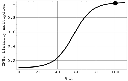 Figure 7. The CNSz factor of the Z 2 fluidity. The full circle indicates mean values.