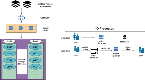 Figure 3. An example of an I/O process.