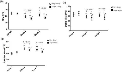 Figure 4 Comparison of the percentage of sleep stages distribution between the Day Group and the Night Group. (A) REM; (B) Stable sleep; (C) Unstable sleep. REM: Rapid eye movement; Sleep 1: the night before surgery; Sleep 2: the first night after surgery; Sleep 3: the third night after surgery. In the same group, * vs Sleep 1: P < 0.05; ** vs Sleep 1: P < 0.001. At the same point, # vs the Day Group: P < 0.05.