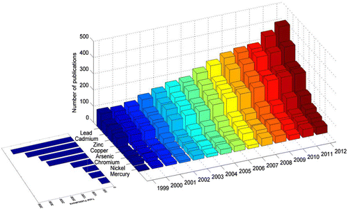 Figure 7. Eight polluting heavy metals dealt with in articles.
