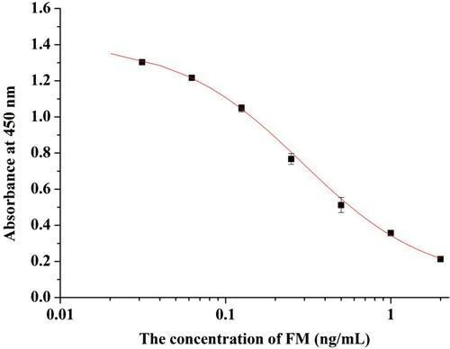 Figure 3. Standard inhibition curve of FM. Standards are 0.03125, 0.0625, 0.125, 0.25, 0.5, 1, 2, and 3 ng/mL. The 50% inhibitory concentration (IC50) of mAb 2H4 is 0.29 ng/mL.