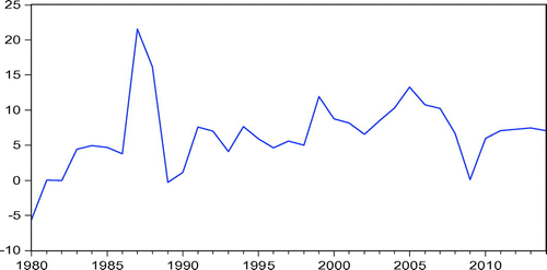 Figure 3. Real GDP growth (annual %).
