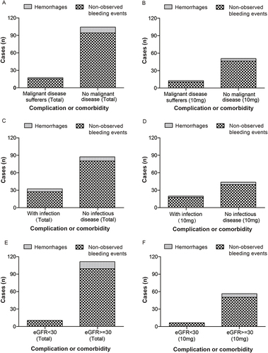 Figure 4 Pattern of complication or comorbidity associated safety observation. (A) Cases of hemorrhages in patients with and without malignancy. (B) Cases of hemorrhages in 10mg rivaroxaban recipients with and without malignancy. (C) Cases of hemorrhages in patients with and without infection. (D) Cases of hemorrhages in 10mg rivaroxaban recipients with and without infection. (E) Cases of hemorrhages in patients with different eGFR levels. (F) Cases of hemorrhages in 10mg rivaroxaban recipients with different eGFR levels. Note: eGFR = glomerular filtration rate estimated using the Cockcroft–Gault formula.