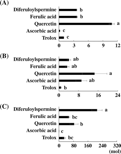 Fig. 4. Antioxidant activity about synthesized diferuloylspermine and antioxidant standards.