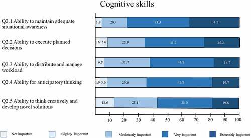 Figure 4. Descriptive statistics for cognitive skills.