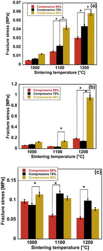 Figure 8. Effects of compressive ratio and sintering temperature on the fracture stress of fabricated biomaterials. Here, (a), (b), and (c) stand for pure HAp, fabricated HAp-COL, fabricated HAp-COL/HAp scaffolds. Each data represented mean ± SD, n = 3, *p < 0.05.