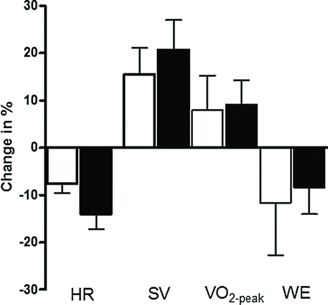 Figure 1.  The change from baseline at peak performance after training, expressed as percent (mean and SD). White bars: AIT group, black bars: MCT group. All shown bars indicate a significant change within group (p < 0.05). AIT- aerobic interval training, MCT –moderate continuous training, HR- resting heart rate, SV-stroke volume, VO2-peak -peak oxygen consumption, WE-work economy.