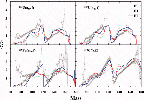 Figure 2. The average number of prompt neutrons emitted from FF of mass A. The measured data were taken from Nishio et al. [Citation41], Tsuchiya et al. [Citation43], Budtz-Jørgensen and Knitter [Citation44], Vorobiev et al. [Citation45], Batenkov et al. [Citation46].