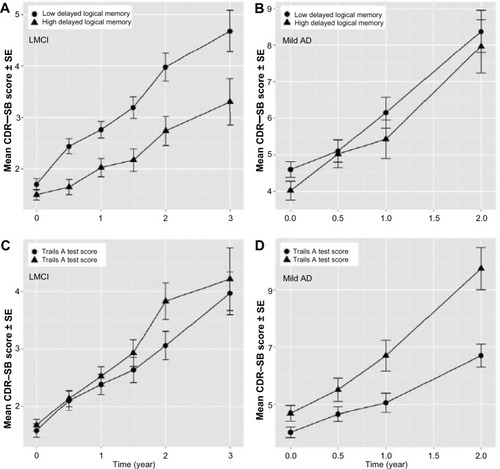 Figure 2 Baseline covariates influencing CDR–SB disease progression rate in subjects with CSF p-tau181P/Aβ1–42>0.147.