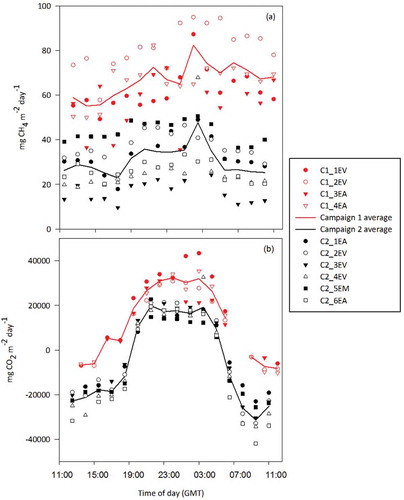 Figure 2. Gaseous fluxes from both campaigns of: (a) CH4; and (b) NEE. In Campaign 1 at 06:30 none of the four chamber tests resulted in an acceptable NEE estimate; hence, the data gap.