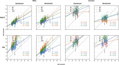 Figure 10. sIRI vs rIRI measurement plot and regression line (App1).