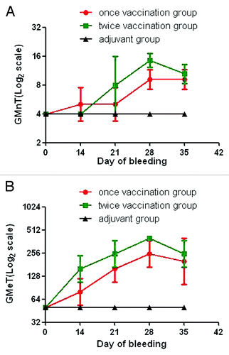 Figure 11. Serological responses of maternal mice to immunization with the 419/CA16 vaccines. (A) the geometric mean ELISA titers of maternal mice; Each point represents the geometric mean value (n = 10) ± 95% CI. (B) The geometric mean neutralization titers of maternal mice.