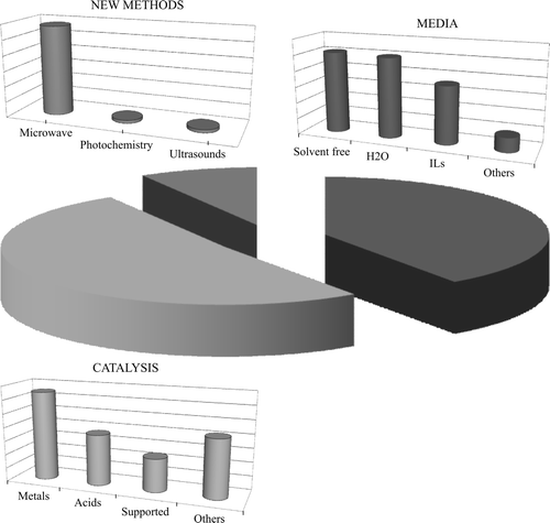 Figure 4.  Topics investigated in the 2008 literature on green chemistry.