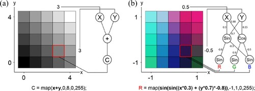 Figure 22. (a) Simple gradient pattern generated by summing the X and Y coordinates of each pixel to generate a colour: C, and (b) CPPN generated pattern. The equation below (b) shows the calculation of the red value (Richards and Amos Citation2014).