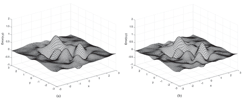 Figure 3. Error surfaces of (a) MQ and (b) MQ-T for Case 3.