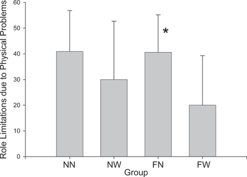 Figure 4 Data for the four comparison groups on the role limitations due to physical problems construct.