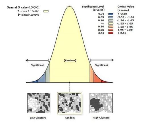 Figure 4 Local hotspot analysis of high/low clustering for national average annual cataract surgery rates, 2013–2017.