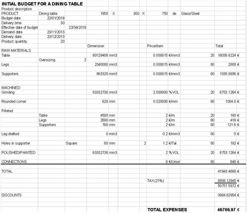 Figure 7. Budget sheet.Source: The Author’s.