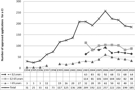 Figure 2. Overview of the number of approved applications for a reimbursement of a CI in Belgium from 1994 till 2010.