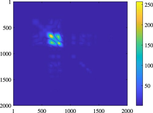 Figure 6. Visualization of the co-variance matrix of the estimated values of λ(x) at 2000 equally-spaced locations – Experiment 1.