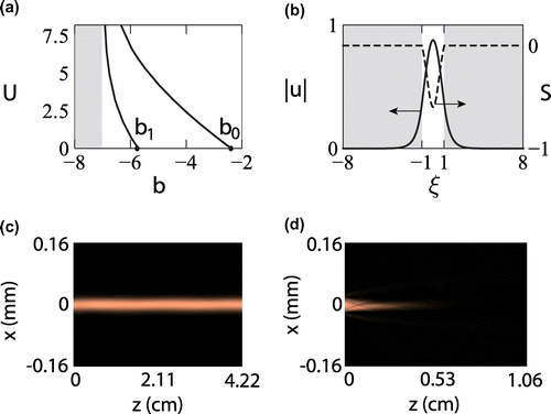 Figure 11. Families of non-linear modes and their evolution in the non-linear single-core -symmetric waveguides. (a) Two families of non-linear modes bifurcating from the eigenvalues (see the text). The shaded domain corresponds to propagation constants belonging to the continuous spectrum. (b) The amplitude |u| (solid line) and the current S (dashed line) for the non-linear mode with . The shaded domain corresponds to the cladding. (c), (d) Evolution of the non-linear mode intensity for the -symmetric (c) and non--symmetric (d) refractive indexes. Source: Adapted from Ref. [Citation34].