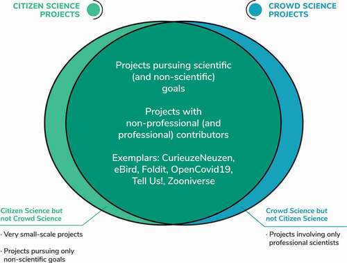 Figure 1. Large overlap between citizen science and crowd science projects.