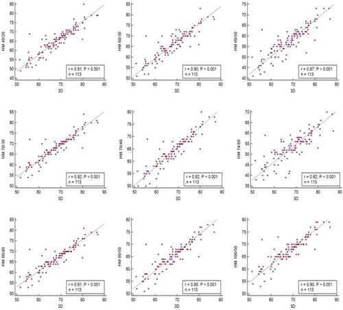 Figure 3 Correlation analysis of different HM border settings and the conventional 3DE assessment of the left ventricular ejection fraction.