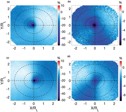 Figure 7. Percent bias, calculated as shown in EquationEquation 2(2) %Bias=100n∑i=1n(Xmodi−Xobsi)Xobsi,(2) , in Northern Hemisphere ECs for ERA5 (a) |U10| and (b) Hs. The same for South Hemisphere ECs is shown in (c) and (d), respectively. Bins are 0.1 RL wide in X and Y. Bins with less than 500 data points have been omitted in each plot.