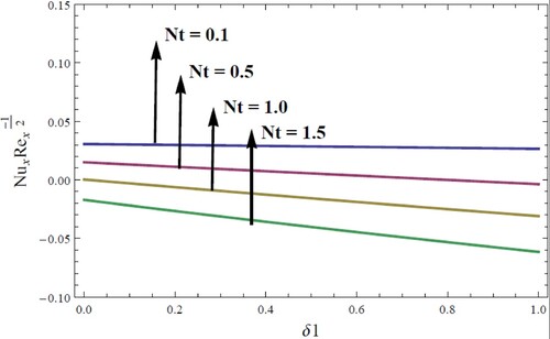 Figure 13. Illustration of NuxRex−1/2 versus δ1 and Nt.