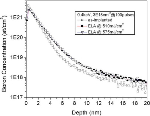 Figure 11. SIMS profiles of boron before and after non-melt ELA process on plasma implanted boron-doped substrate. Samples were annealed using KrF excimer laser with energy density of 510 and 575 mJ/cm2. The negligible difference in boron profiles suggests the ELA in non-melt region [Citation69]