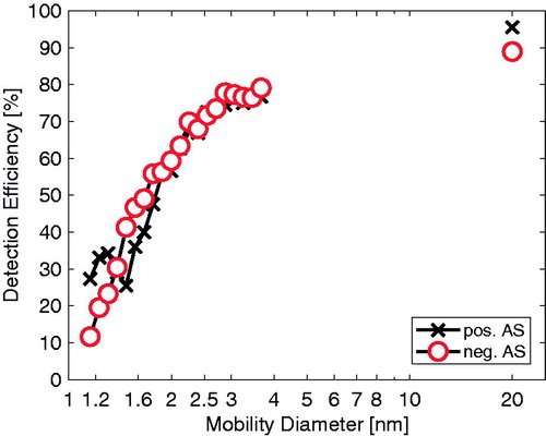 Figure 1. Particle size-dependent detection efficiencies for negative and positive, singly charged AS aerosol, determined as the ratio of the DEG UF-CPC concentration to the electrometer concentration. The relative uncertainty for each measured of detection efficiency is less than 10%.