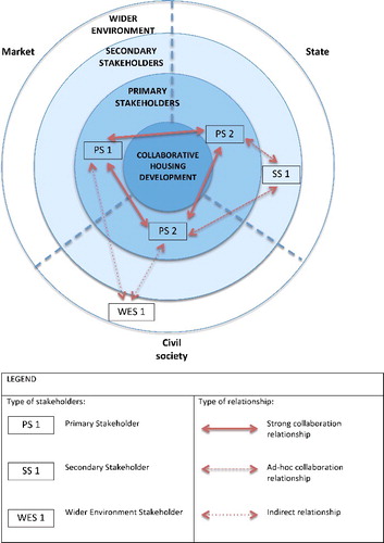 Figure 2. Illustrative diagram of multi-stakeholder relationships in collaborative housing developments.