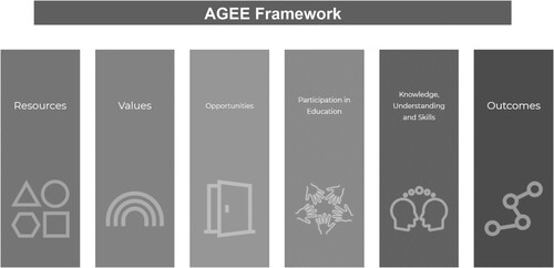 Figure 2. The AGEE framework.