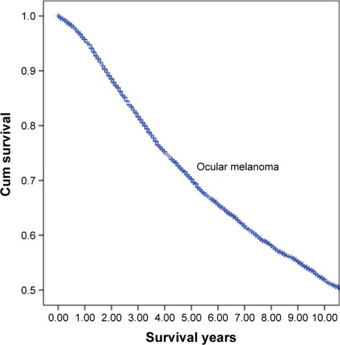 Figure 1 Kaplan–Meier estimate of 10-year survival for 8,159 ocular melanoma patients from the SEER database, 1973–2012.