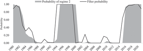 Figure 4. Probability and filtered probability for unsustainable regime.