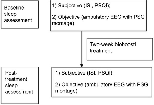 Figure 2 Study schema. The structure of the study was as follows: (A) Baseline measurements: 1) 72-hr continuous EEG. 2) Actigraphy. 3) Diaries. (B) treatment period – 2 weeks, with continuous actigraphy and daily sleep log. (C) post-treatment: 72-hr EEG; sleep log and questionnaires.